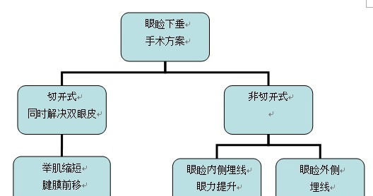 上海眼睑下垂手术怎么做