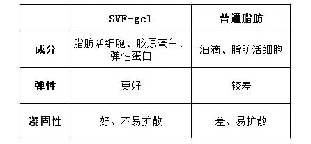 7月7日哈佛大学医学博士鲁峰携SVF-gel专利技术落户上海美莱