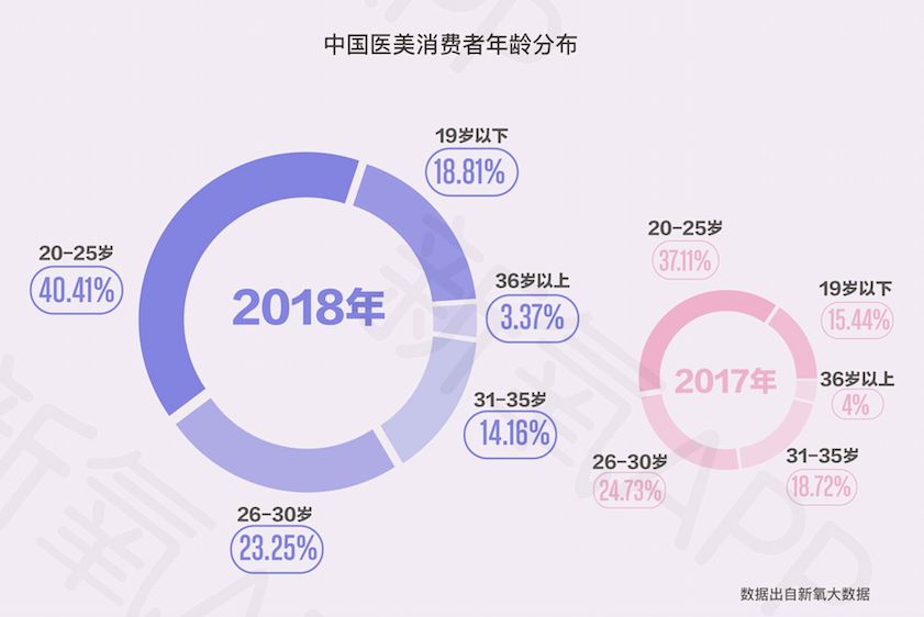 《医美行业白皮书》告诉你为啥变美项目越受欢迎