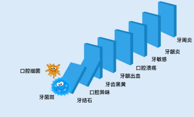 【美莱资讯】每天刷牙的牙齿真的就干净了吗
