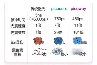 超皮秒和蜂巢皮秒的区别