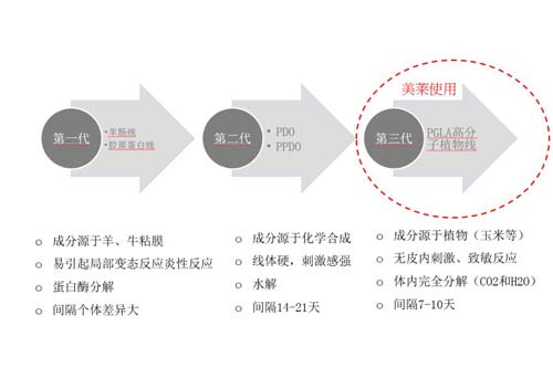 减肥瘦身什么方法好，当然是上海美莱埋线减肥了