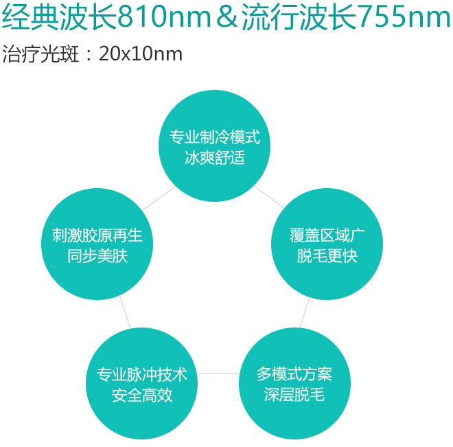 治疗光斑步骤