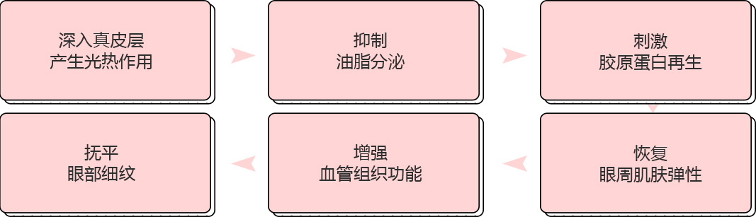 治疗过程